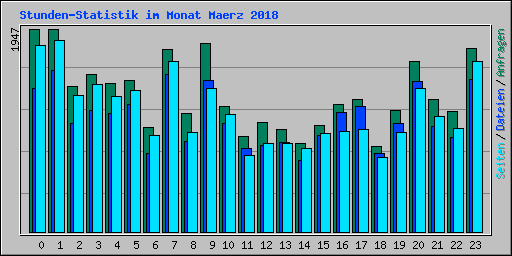 Stunden-Statistik im Monat Maerz 2018