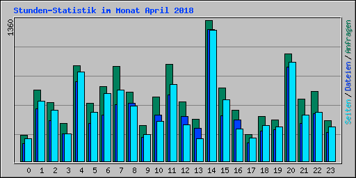 Stunden-Statistik im Monat April 2018
