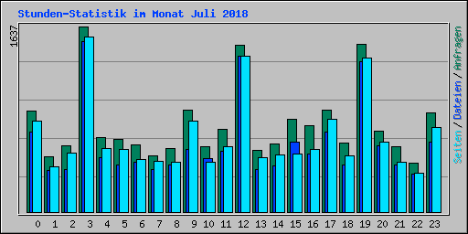 Stunden-Statistik im Monat Juli 2018