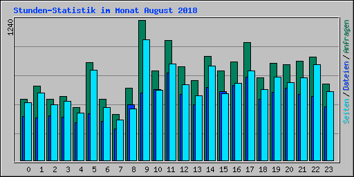 Stunden-Statistik im Monat August 2018