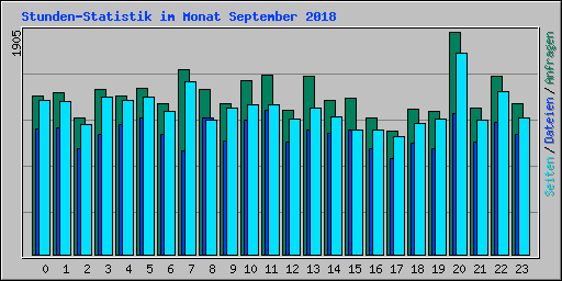 Stunden-Statistik im Monat September 2018