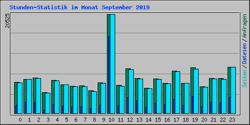 Stunden-Statistik im Monat September 2019