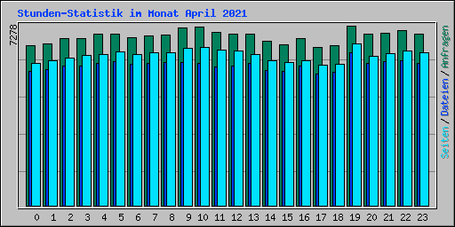 Stunden-Statistik im Monat April 2021