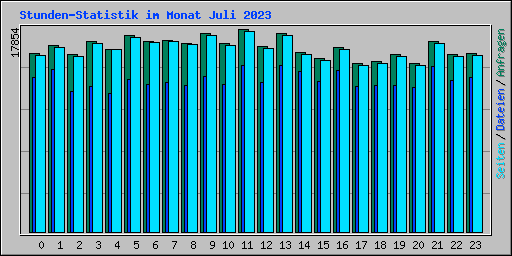Stunden-Statistik im Monat Juli 2023