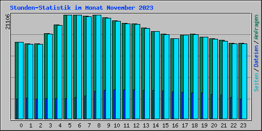 Stunden-Statistik im Monat November 2023