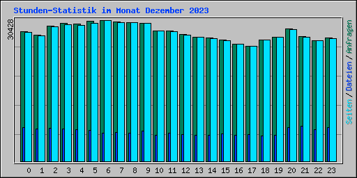 Stunden-Statistik im Monat Dezember 2023