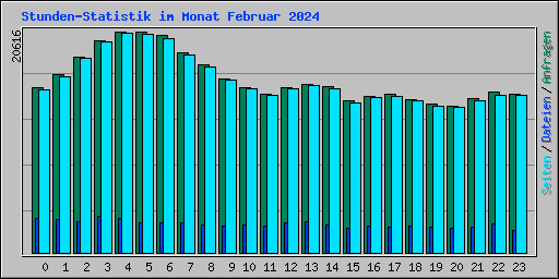 Stunden-Statistik im Monat Februar 2024