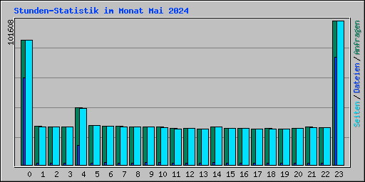 Stunden-Statistik im Monat Mai 2024