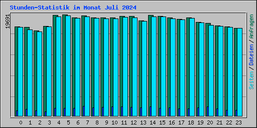 Stunden-Statistik im Monat Juli 2024