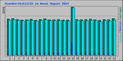 Stunden-Statistik im Monat August 2024