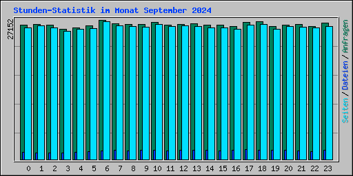 Stunden-Statistik im Monat September 2024