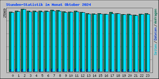 Stunden-Statistik im Monat Oktober 2024