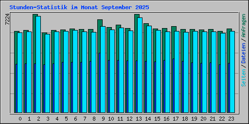 Stunden-Statistik im Monat September 2025