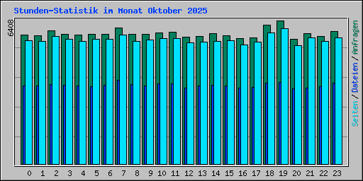 Stunden-Statistik im Monat Oktober 2025