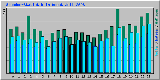 Stunden-Statistik im Monat Juli 2026