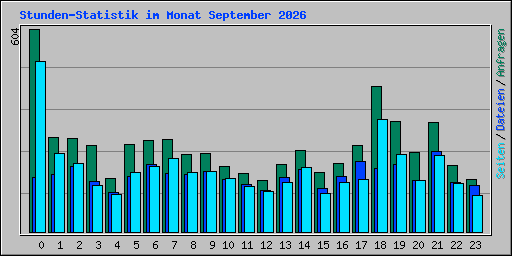 Stunden-Statistik im Monat September 2026