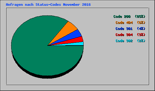 Anfragen nach Status-Codes November 2016