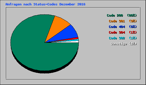 Anfragen nach Status-Codes Dezember 2016