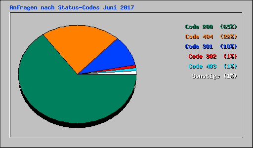Anfragen nach Status-Codes Juni 2017