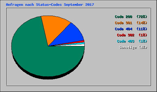 Anfragen nach Status-Codes September 2017