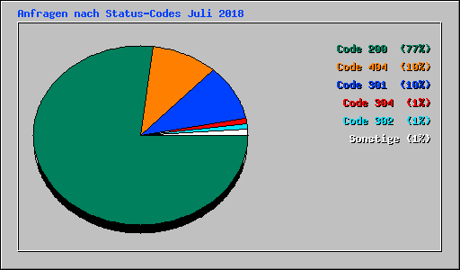 Anfragen nach Status-Codes Juli 2018