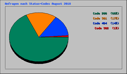 Anfragen nach Status-Codes August 2018
