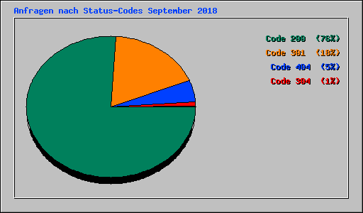 Anfragen nach Status-Codes September 2018