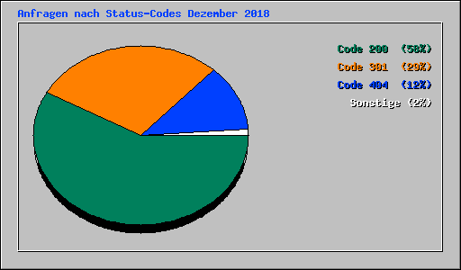 Anfragen nach Status-Codes Dezember 2018