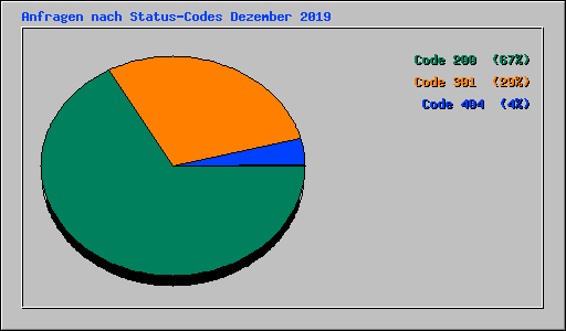 Anfragen nach Status-Codes Dezember 2019