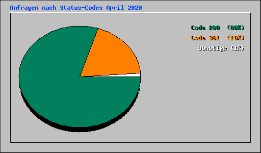 Anfragen nach Status-Codes April 2020