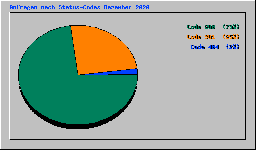 Anfragen nach Status-Codes Dezember 2020