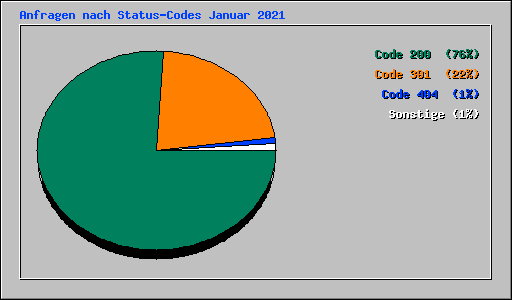 Anfragen nach Status-Codes Januar 2021