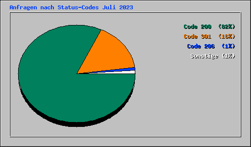 Anfragen nach Status-Codes Juli 2023