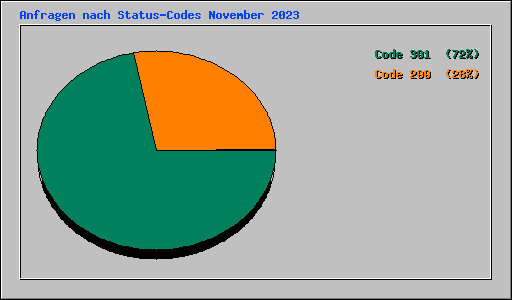 Anfragen nach Status-Codes November 2023