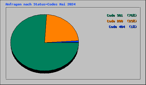 Anfragen nach Status-Codes Mai 2024