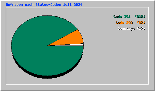 Anfragen nach Status-Codes Juli 2024