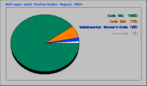 Anfragen nach Status-Codes August 2024