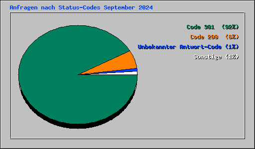 Anfragen nach Status-Codes September 2024