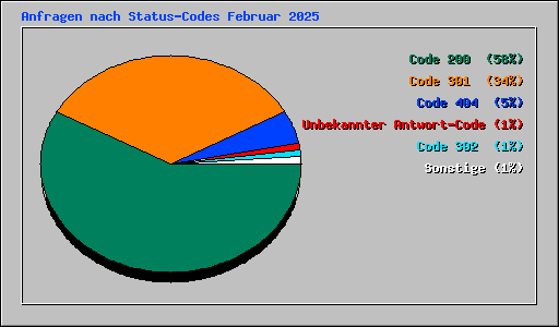 Anfragen nach Status-Codes Februar 2025