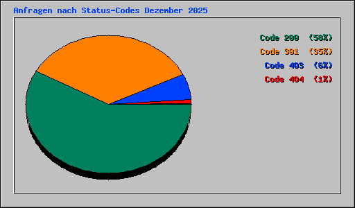 Anfragen nach Status-Codes Dezember 2025