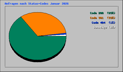 Anfragen nach Status-Codes Januar 2026