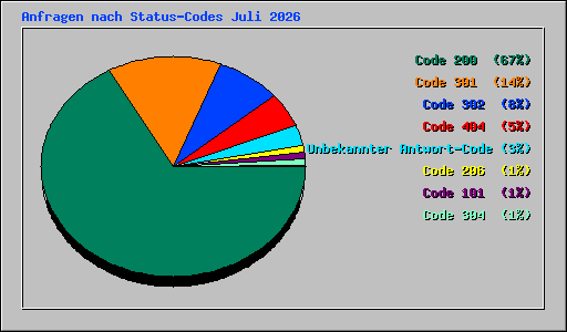 Anfragen nach Status-Codes Juli 2026