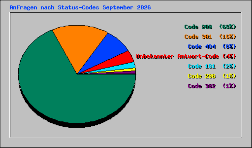 Anfragen nach Status-Codes September 2026