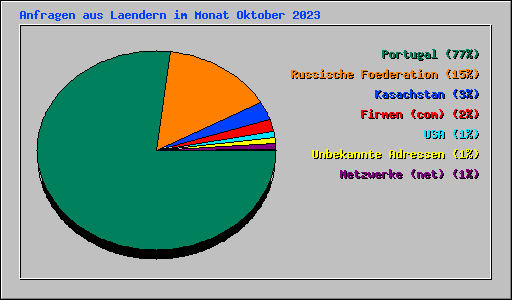 Anfragen aus Laendern im Monat Oktober 2023