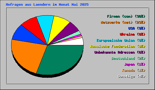 Anfragen aus Laendern im Monat Mai 2025