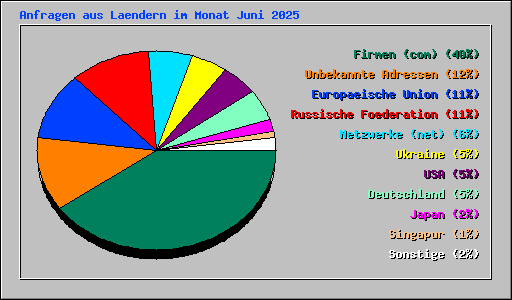 Anfragen aus Laendern im Monat Juni 2025
