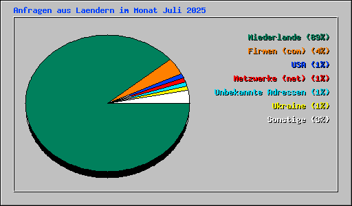 Anfragen aus Laendern im Monat Juli 2025