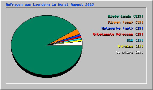 Anfragen aus Laendern im Monat August 2025