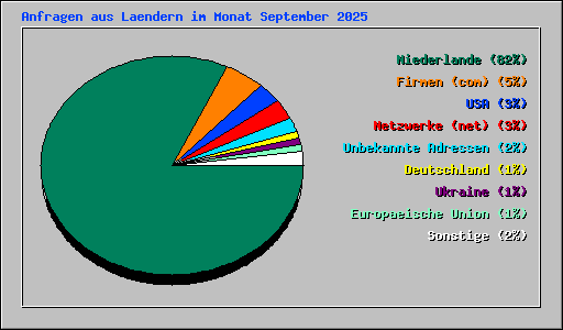 Anfragen aus Laendern im Monat September 2025