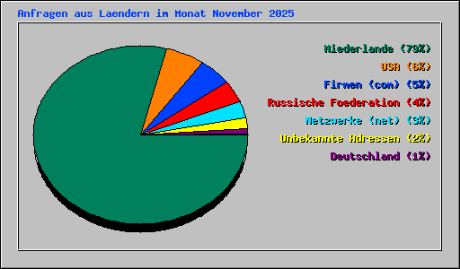 Anfragen aus Laendern im Monat November 2025